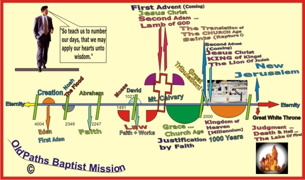 Dispensational Time Line